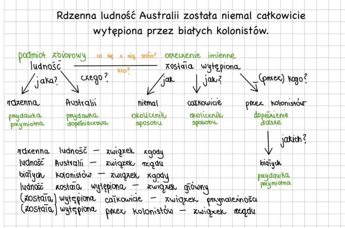 Rozbiór logiczny zdania: Praktyczny poradnik krok po kroku