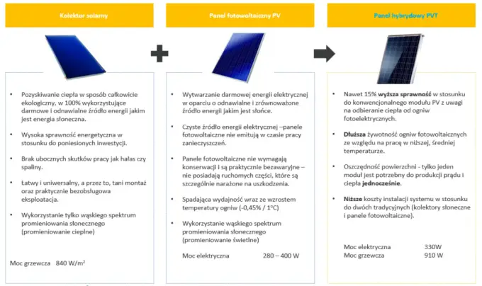 Panele hybrydowe PVT – czy to rozwiązanie dla Ciebie?