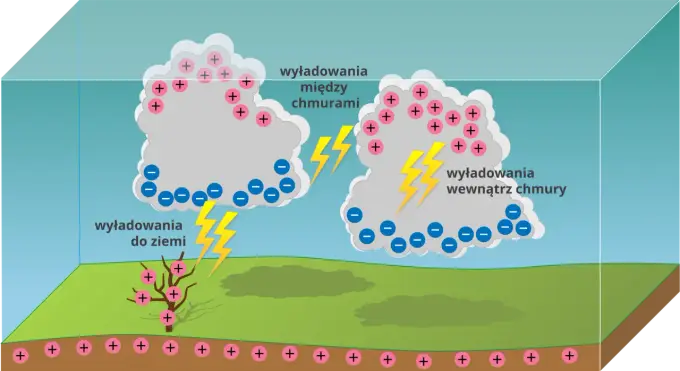 Jak powstaje piorun? Grzmot, wyładowanie i chmura burzowa