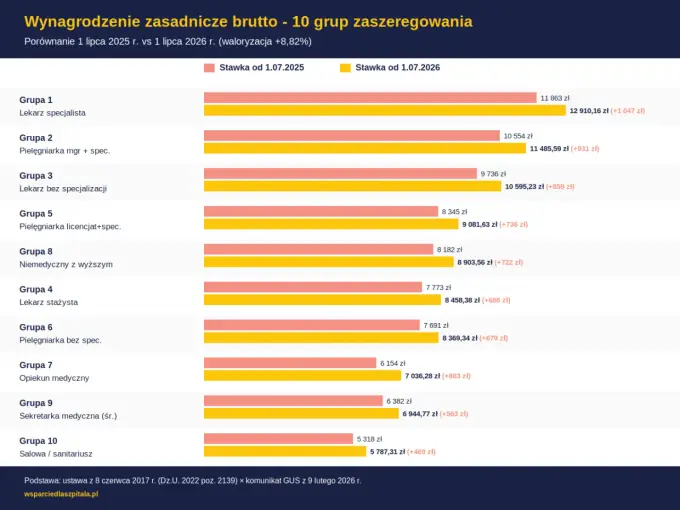 Sekretarka medyczna - zarobki. Ile naprawdę zarobisz?