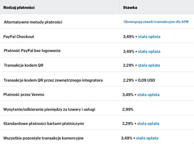 PayPal - Jak działa, koszty i kiedy warto używać?