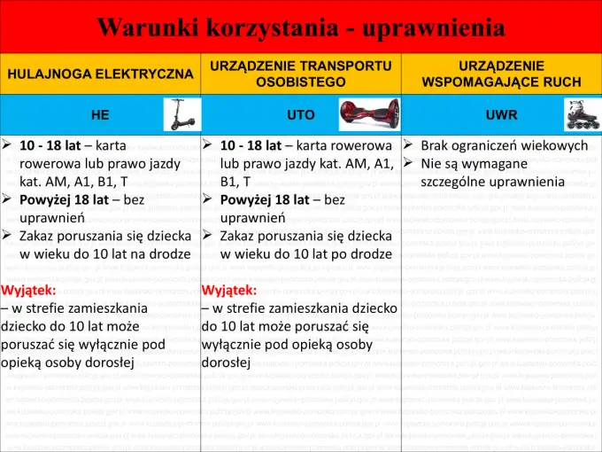 Hulajnoga elektryczna - zasady jazdy, kask i uprawnienia
