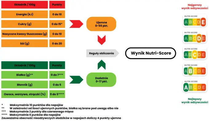 Nutri-Score - Jak czytać etykiety i wybierać zdrowsze produkty?