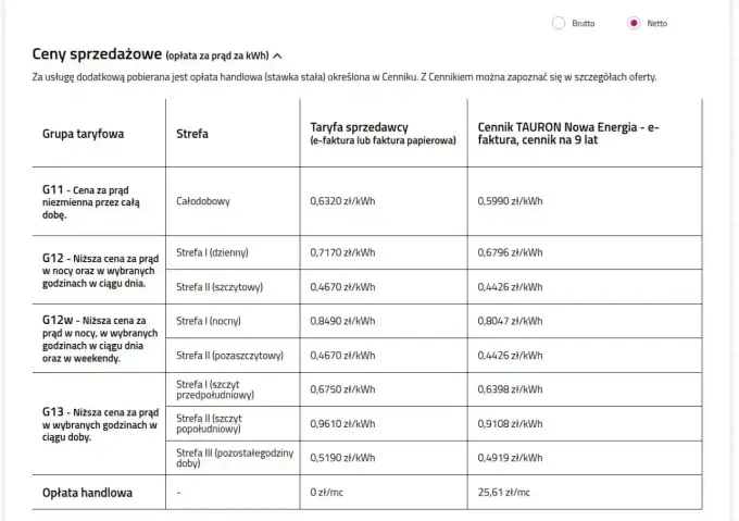 Cena 1 kWh Tauron - Ile naprawdę płacisz? G11 vs G12