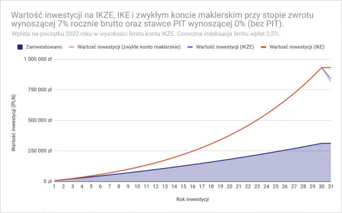 IKE a podatek - czy odliczysz od PIT? Sprawdź!