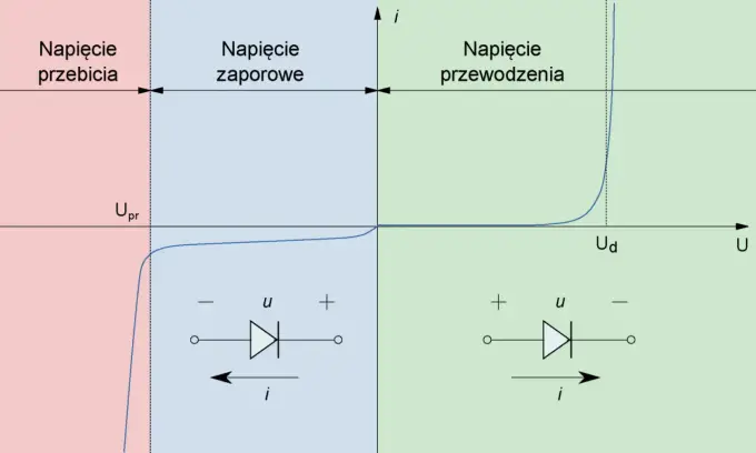 Dioda półprzewodnikowa - jak działa i do czego służy?