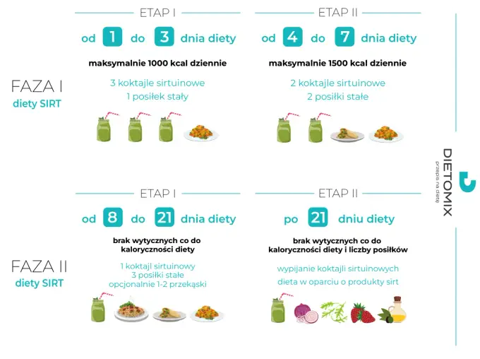 Dieta Sirtfood - Czy to hit czy mit? Analiza i opinie
