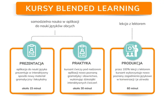 Blended learning - jak działa i jak go wdrożyć?