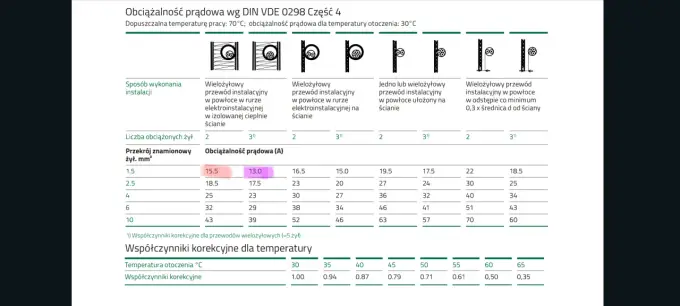Obciążalność prądowa przewodów linka - Czy Twoja instalacja jest bezpieczna?