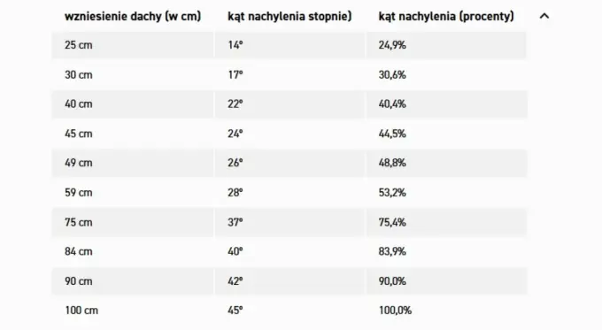 Jak obliczyć kąt nachylenia dachu - Poznaj wzory i uniknij błędów