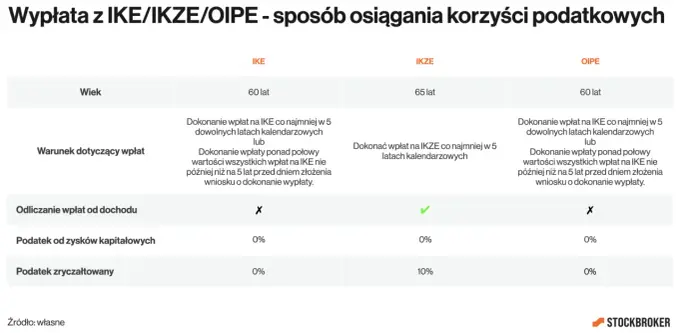 IKZE na giełdzie - limity, ulga i zasady wypłaty