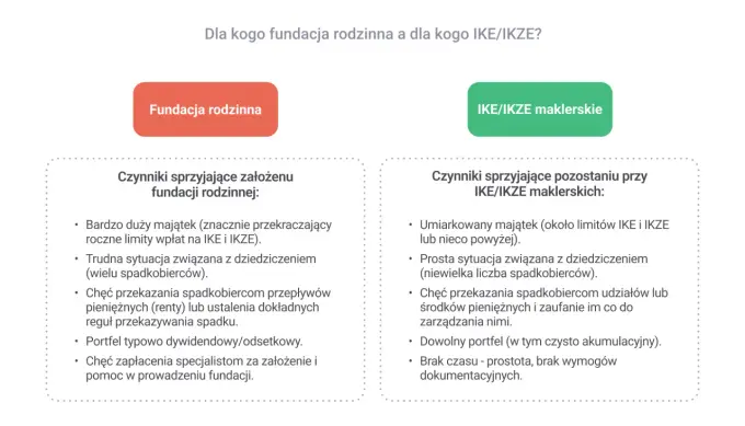 Fundacja rodzinna - kiedy ma sens i jak ją założyć