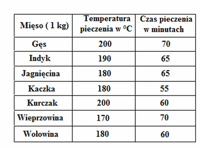 Idealna temperatura mięsa: Tabela, przepisy i porady ekspertów