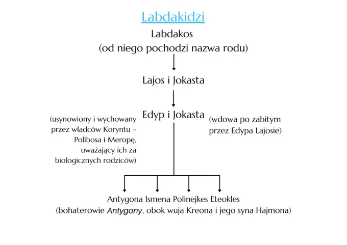 Mit o rodzie Labdakidów - Jak zrozumieć losy Edypa i Antygony?