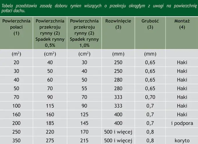 Końcówka rynny - dobór, montaż i szczelność na lata. Sprawdź!