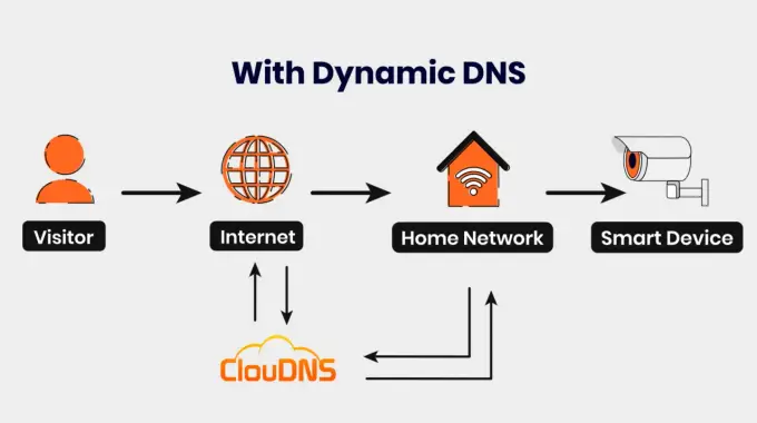Dynamiczny DNS - jak zdalnie dostać się do domu?