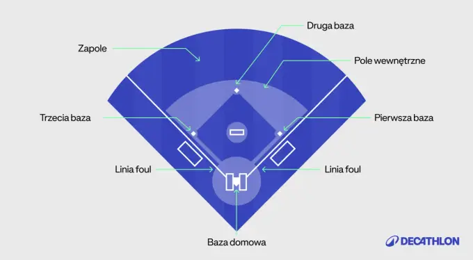 Baseball dla początkujących - zasady, boisko i punktacja