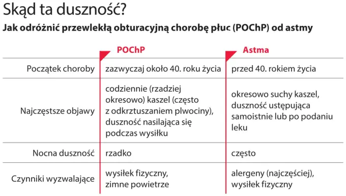 Duszność lękowa - Jak odróżnić ją od astmy i serca?