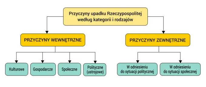 Upadek Rzeczypospolitej - Jak go zrozumieć i zapamiętać?