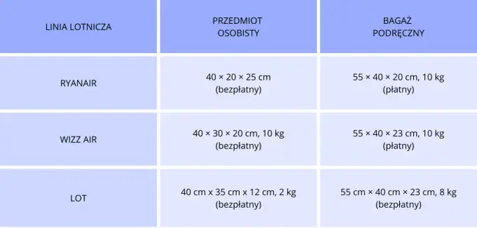 Bagaż podręczny i rejestrowany: Wymiary i waga w Ryanair, Wizz Air, LOT