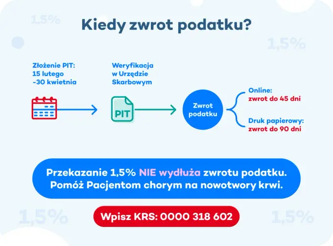 Zwrot podatku - kiedy wraca i jak go przyspieszyć