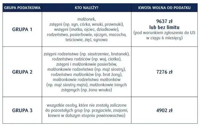 Darowizna w rodzinie bez podatku - kto, kiedy i na jakich zasadach?