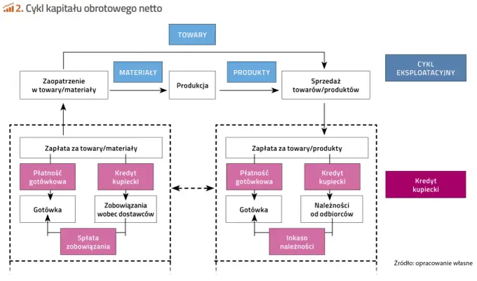 Kapitał obrotowy - jak go liczyć i dlaczego zysk to nie wszystko?