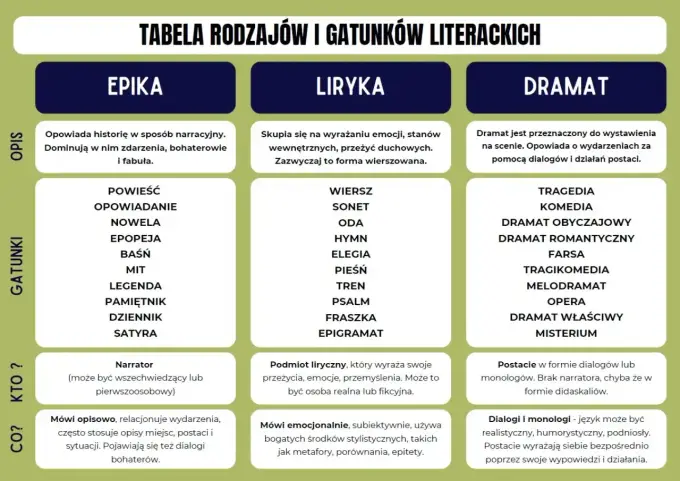 Rodzaj literacki: Epika, Liryka, Dramat - Jak rozpoznać?