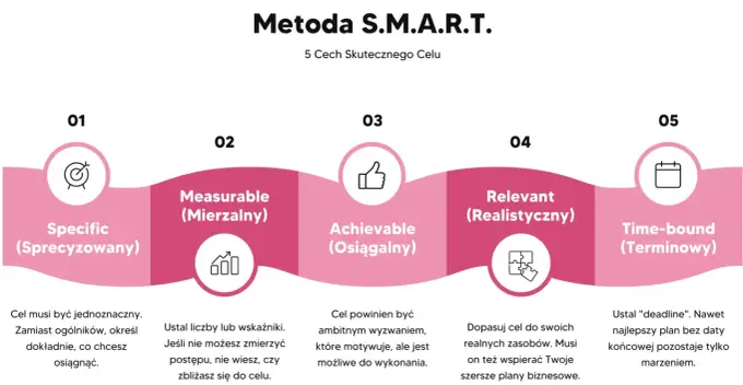 Cele SMART - jak planować staż, pracę i egzamin?