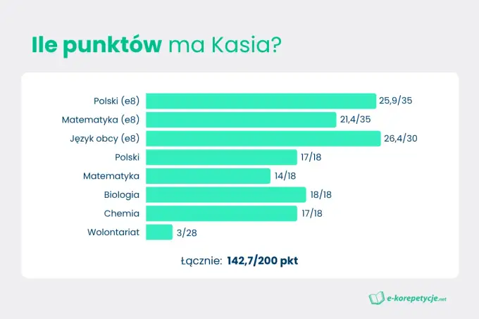 Punkty do liceum - Jak je liczyć i zwiększyć szanse?