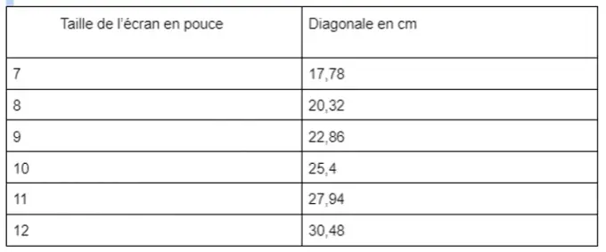 Les tailles d'écran smartphone : comment choisir la meilleure pour vous