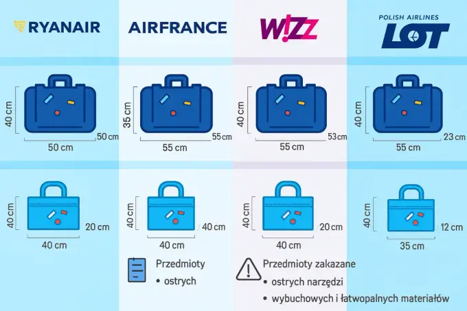 Bagaż podręczny LOT: Ile waży? Wymiary, limity i opłaty