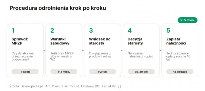 Jak długo trwa odrolnienie działki - czas, koszty, etapy