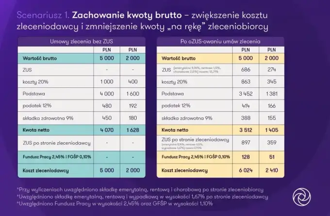 Umowa zlecenia bez pułapek - stawka, ZUS, etat i dzieło