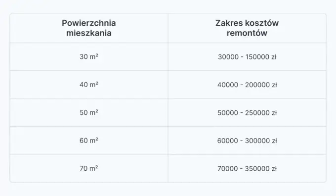 Ile kosztuje ekipa remontowa 2026? Sprawdź ceny i zaplanuj budżet