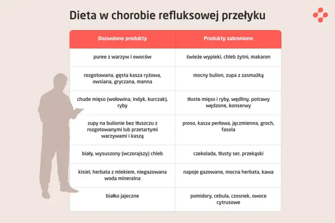 Refluks - kiedy wystarczy dieta, a kiedy do lekarza?