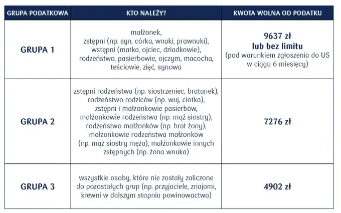 Podatek od spadków i darowizn - limity, zwolnienia i formalności