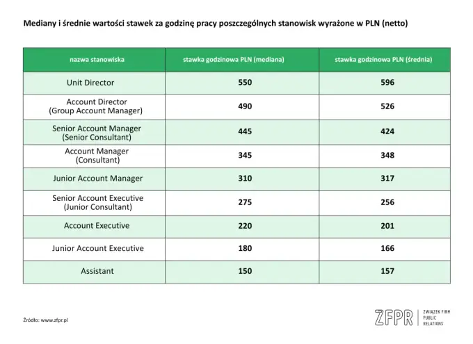 Zarobki Account Managera - Ile naprawdę możesz zarobić?
