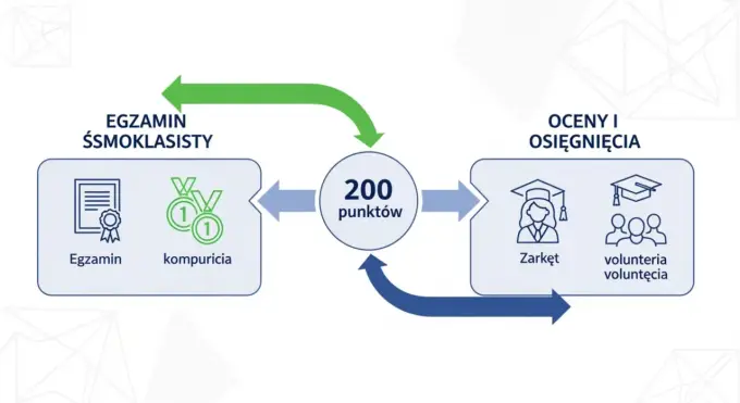 Przedmioty w 8 klasie - Co musisz wiedzieć o egzaminie i zmianach?
