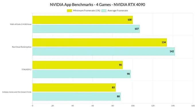 NVIDIA App - Czy warto? Optymalizacja gier i GeForce