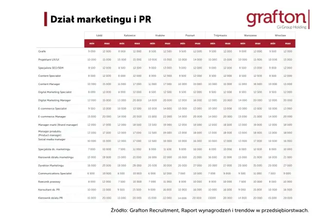 Brand manager w Polsce – jak zacząć i ile zarobisz?