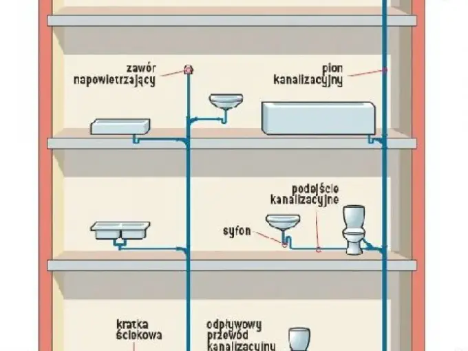 Odpowietrzenie kanalizacji - wywiewka czy zawór? Poradnik.