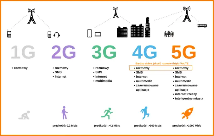5G w Polsce - Jak działa i co daje? Pełny przewodnik!