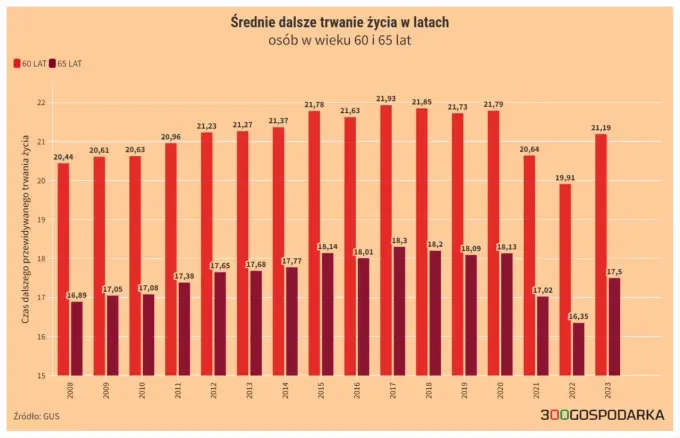 Długość życia w Polsce - Co naprawdę mówi o kraju?
