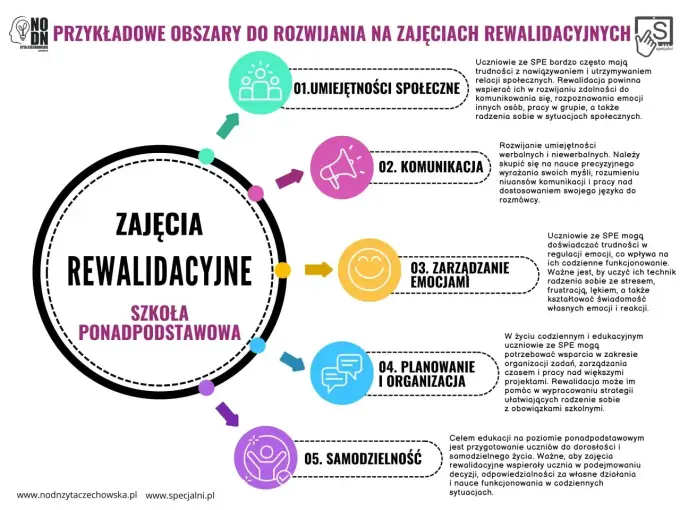 Rewalidacja w podstawówce - Jakie zajęcia i ile godzin?