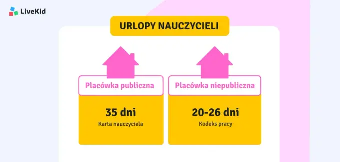 Ile urlopu ma nauczyciel przedszkola? Zasady w praktyce