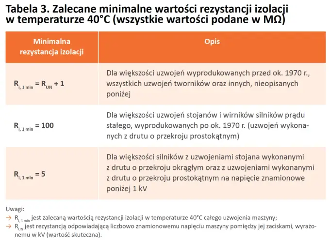 Pomiar rezystancji izolacji - Jak czytać wyniki?