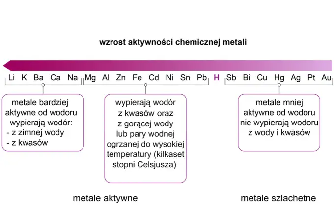 Metale alkaliczne - Zrozumiesz je bez wkuwania!