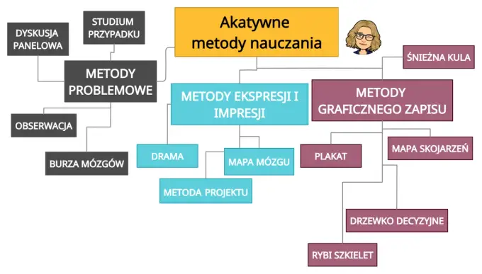 Skuteczne metody nauczania - Aktywizuj uczniów, osiągaj więcej!