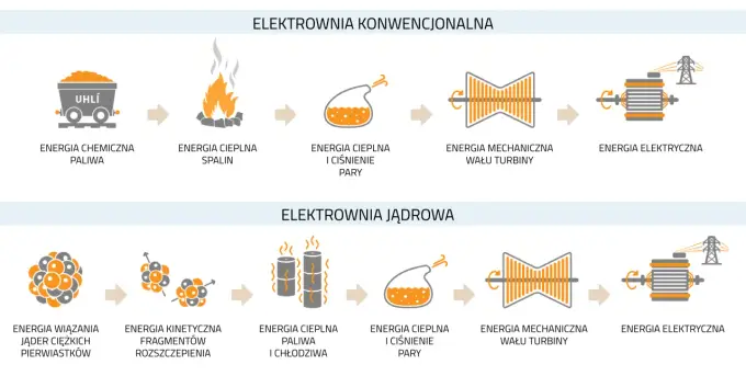 Jądro atomowe - jak działa i stabilizuje energię Polski?